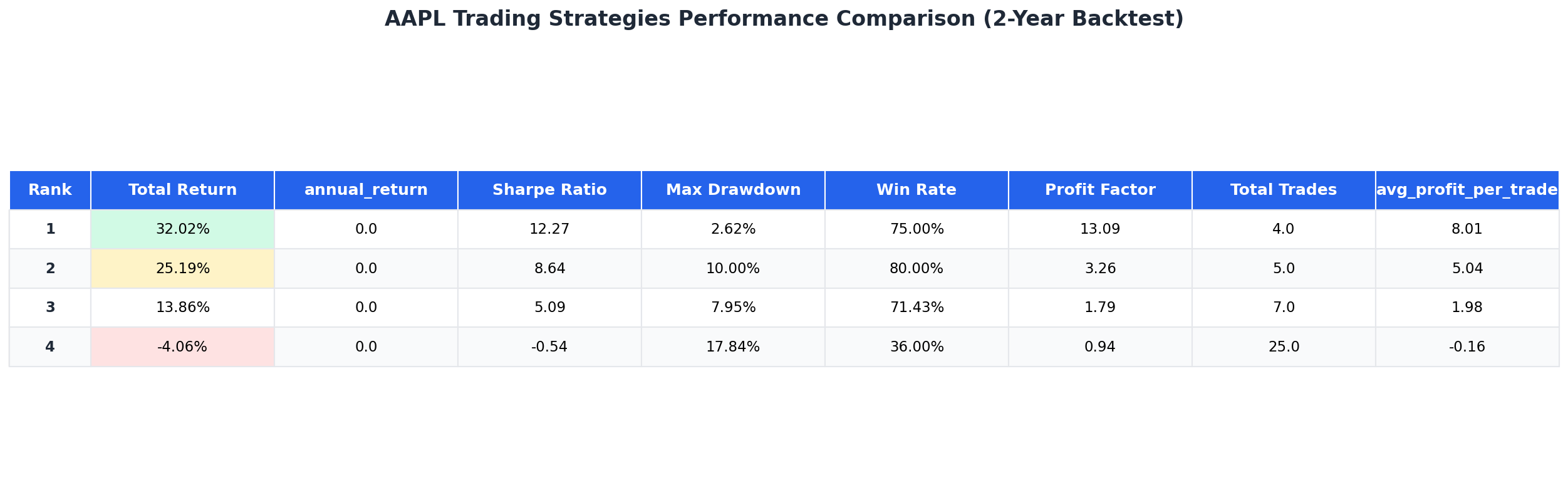 AAPL trading strategies performance comparison table showing returns, Sharpe ratio, and win rates